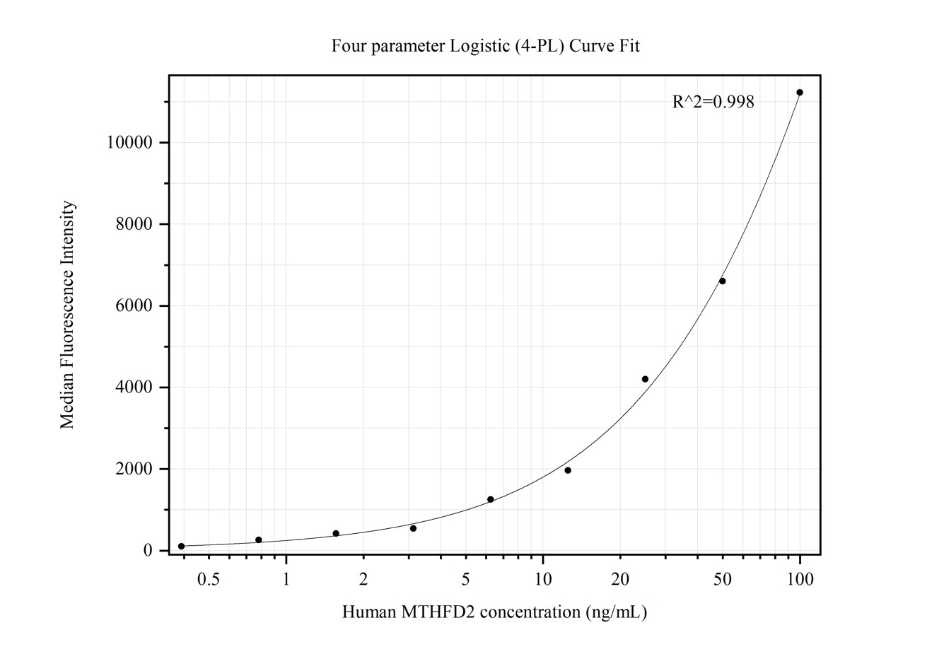 Cytometric bead array standard curve of MP50286-1